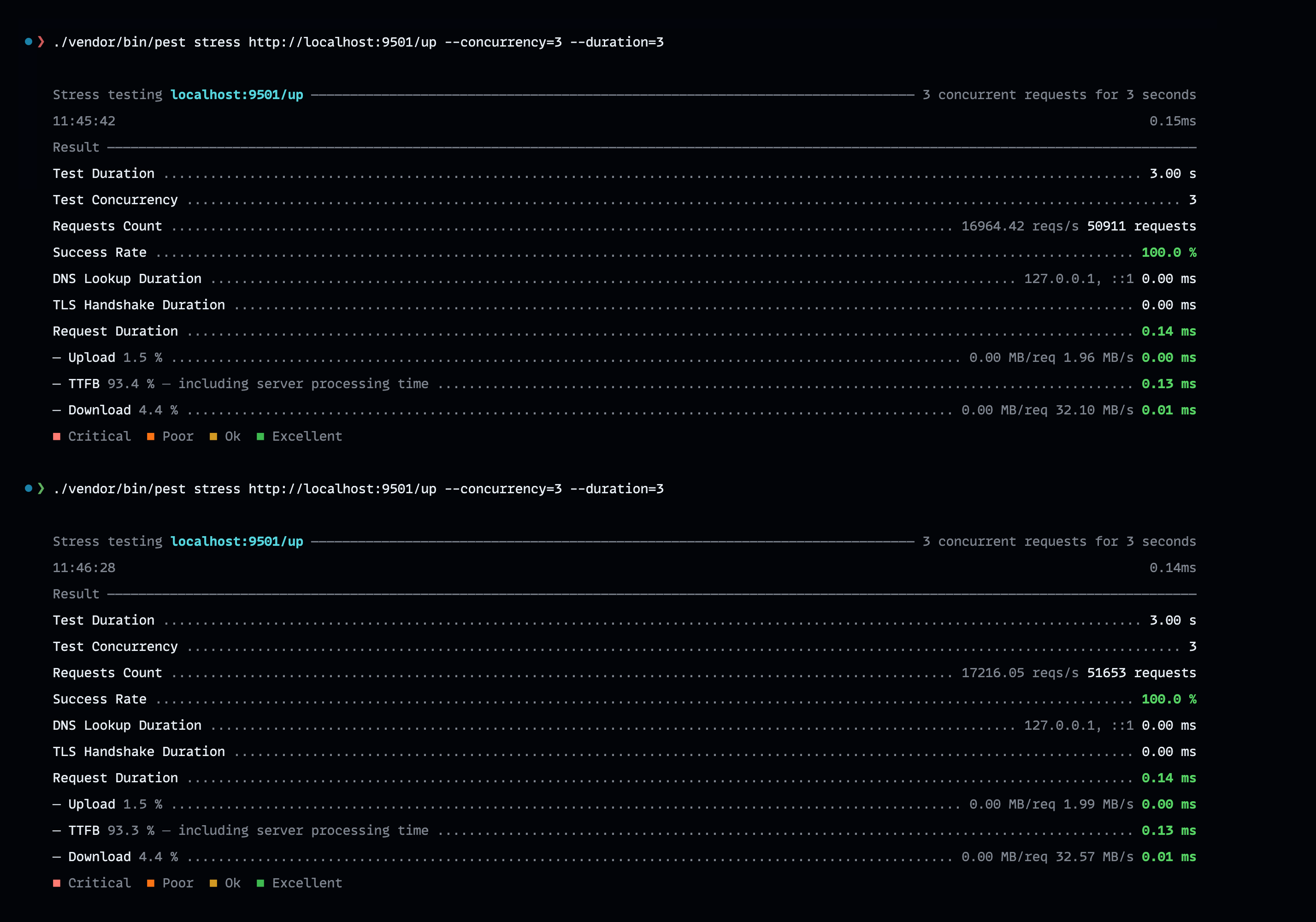 Result Hyperf Stress Test by PestPHP