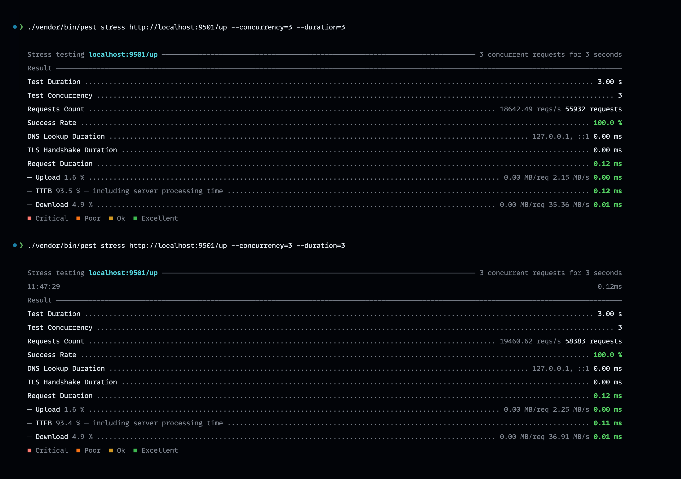 Result Hypervel Stress Test by PestPHP